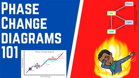 Phase Change Diagrams 101 - YouTube
