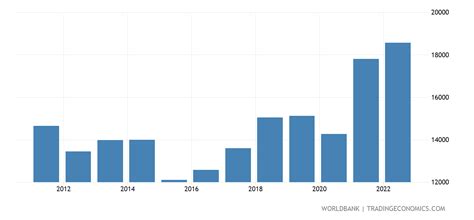 Croatia - GDP Per Capita - 2023 Data 2024 Forecast 1995-2021 Historical