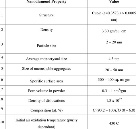 Properties of nanodiamond. | Download Table