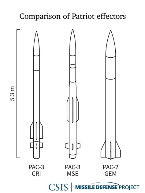 Patriot | Missile Threat