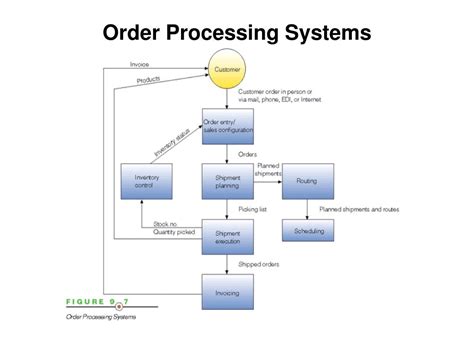 PPT - TRANSACTION PROCESSING SYSTEM (TPS) PowerPoint Presentation - ID:665762