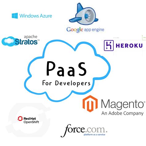 Understand code: Iaas, SAAS, Paas: Types of Cloud Computing Services ...