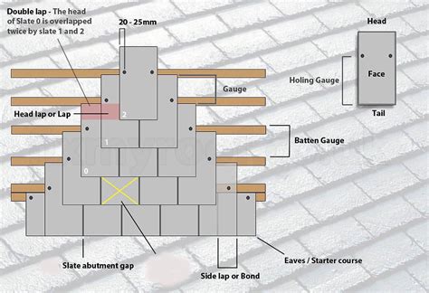 Slate battening and hole gauges.