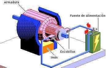 Electricidad Práctica: Motores Electricos