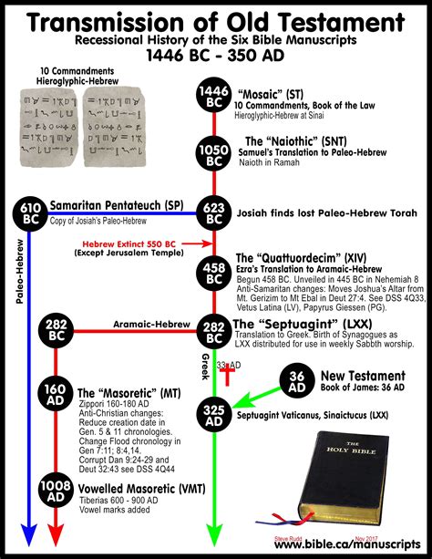 http://www.bible.ca/manuscripts/Manuscripts-transmission-history ...