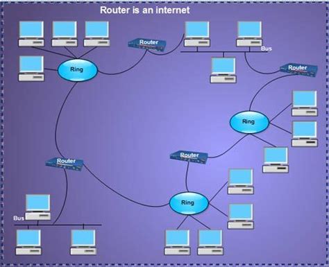 Types of Routers