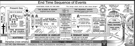 the end is here! christian eschatology | The revelation of jesus christ ...