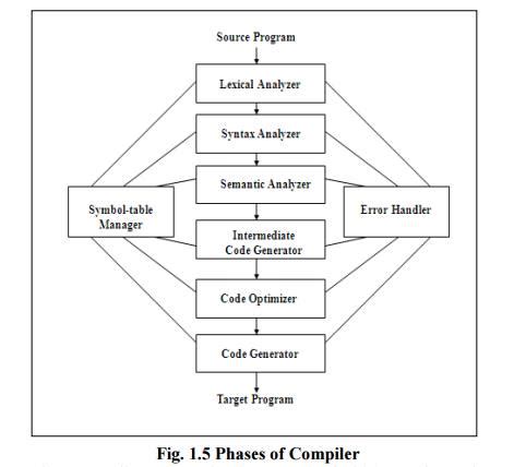 The Phases of a Compiler