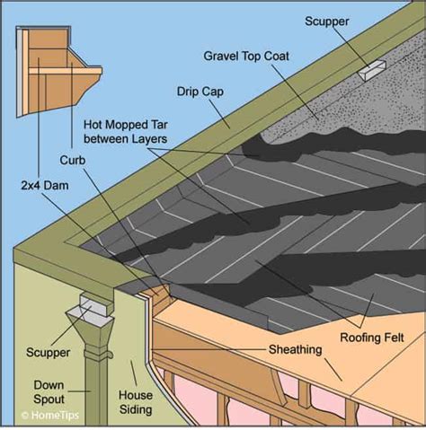 Built-Up (Tar-and-Gravel) Roofing Systems | HomeTips