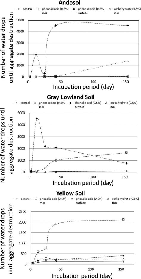 Synthetic soil aggregate stability (Experiment 3). | Download ...