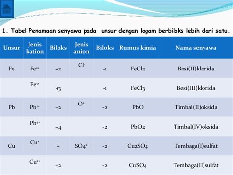 PENGGUNAAN KONSEP BILANGAN OKSIDASI