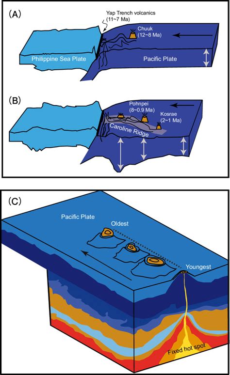 Volcanic Island Arc Diagram