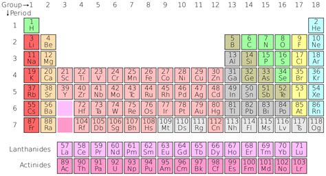How to Read the Periodic Table | Groups & Periods | ChemTalk