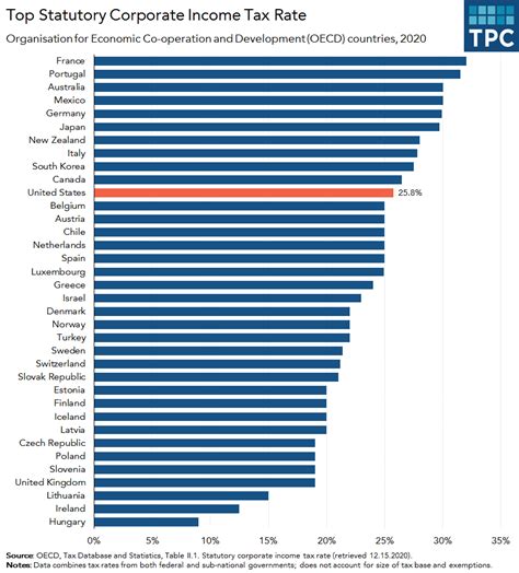 OECD Corporate Tax Rate FF (01.04.2021) | Tax Policy Center