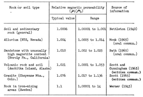 Soil relative permeability for magnetic field studies : ELEK Support Portal