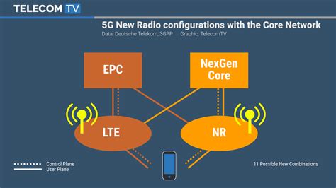 3GPP agrees plan for first release of 5G specifications, including the New Radio access ...