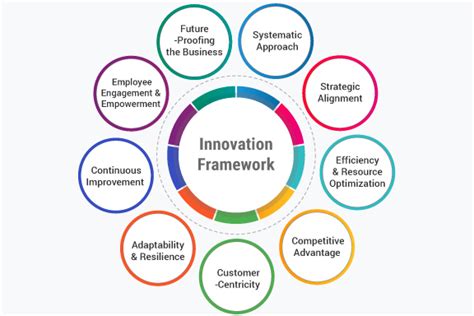 What is an Innovation Framework? Definition, Types, Process and Best ...