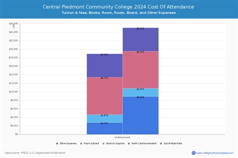 Central Piedmont CC - Tuition & Fees, Net Price