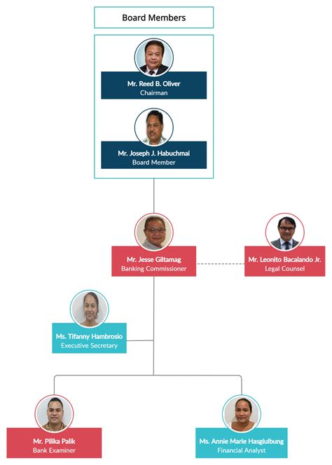 Organizational Chart / FSM Banking Board