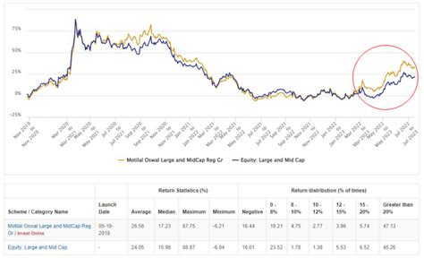 Motilal Oswal Large and Midcap Fund: One of the best performing large ...