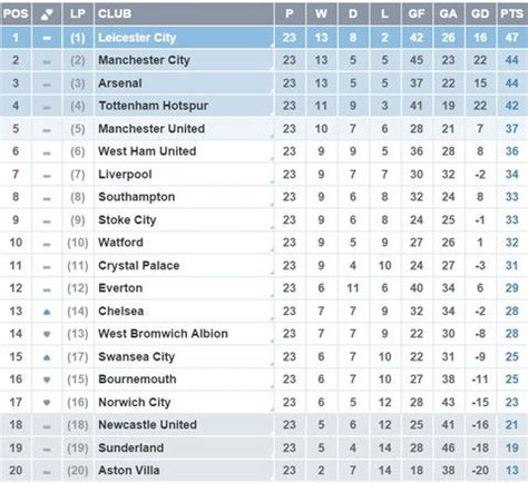 England Premier League Table 2021/22 - wallpaper xylans