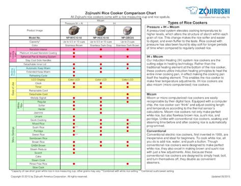 (PDF) Zojirushi Rice Cooker Comparison Chart - DOKUMEN.TIPS