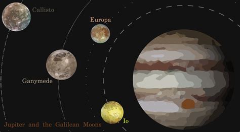 Galilean Moons Location