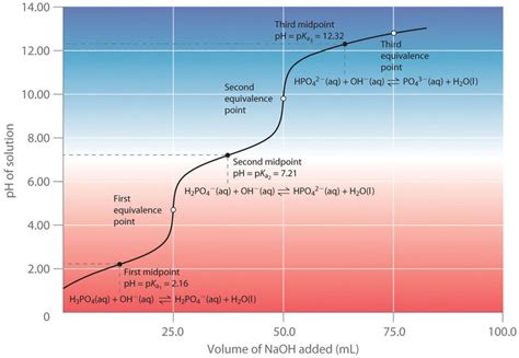 Chapter 16: Buffers and Titrations – Chemistry 109