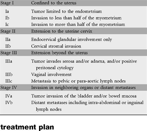 Stage Ivb Endometrial Cancer