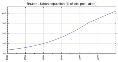 Bhutan - Urban population (% of total population)