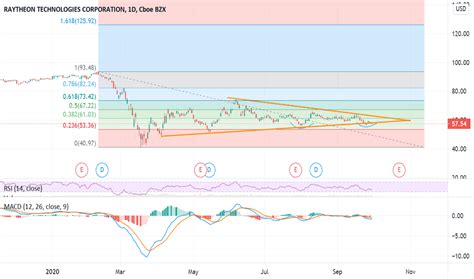 RTX Stock Price and Chart — NYSE:RTX — TradingView — UK