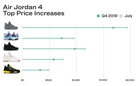 Jordan 4: By The Numbers - StockX News