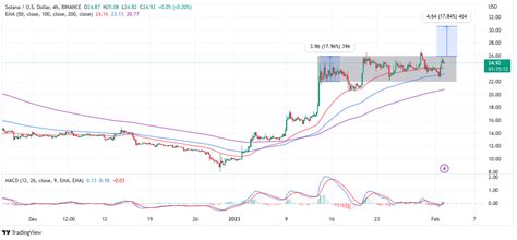 Solana Price Prediction as SOL More Than Doubles from Recent Bottom – Can SOL Reach $1,000 in 2023?