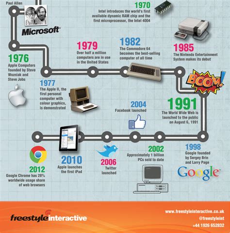 A brief History of Computer:Infographic - HOMETECHBD