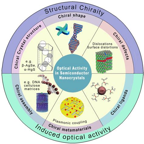 Chiroptical activity induction in semiconductor nanocrystals ...