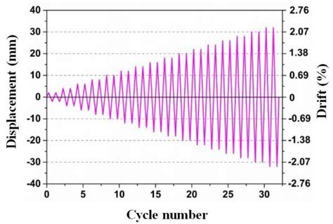 Stress-strain curve of concrete in uniaxial pressure )ABAQUS, 2016) | Download Scientific Diagram