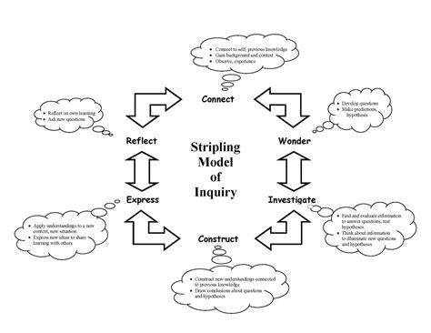 Stripling Model of Inquiry - Historical Forensics