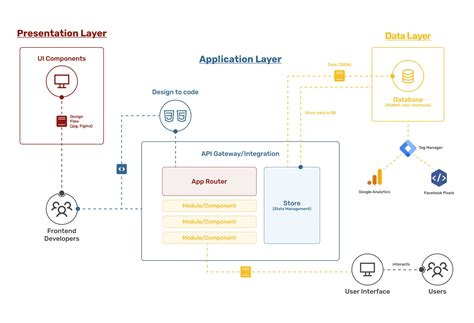 What is Layered Architecture and The Application Layers?