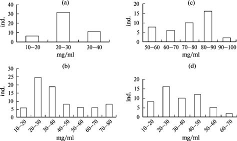 Histograms of the crawfish distribution for the total protein content ...