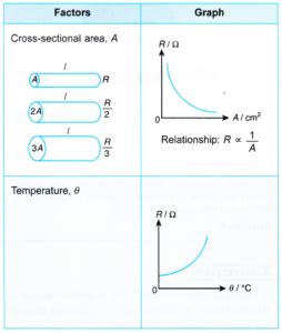 How does the Cross Sectional Area Affect Resistance Experiment Archives - CBSE Library