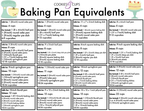 Baking Pan Equivalents - Cookies and Cups | Baking chart, Baking ingredients substitutions ...