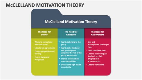 Mcclelland Motivation Theory PowerPoint Presentation Slides - PPT Template