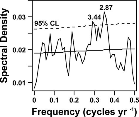 The spectral density function calculated on the 801-yr reconstruction... | Download Scientific ...