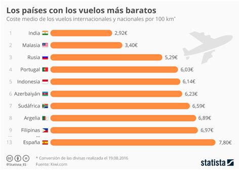 ¿En qué países son más baratos los vuelos? | Foro Económico Mundial