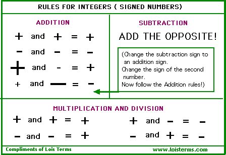 Addition Of Integers Rules And Examples