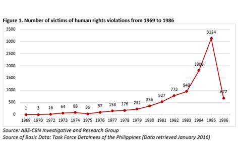 BY THE NUMBERS: Human rights violations during Marcos' rule | ABS-CBN News