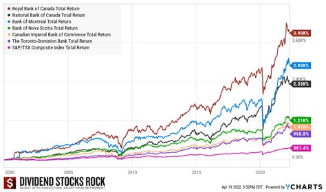 Canadian Banks Ranking - MOOSE MARKETS