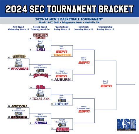 2024 SEC Tournament bracket revealed; Kentucky is the No. 2 seed - On3