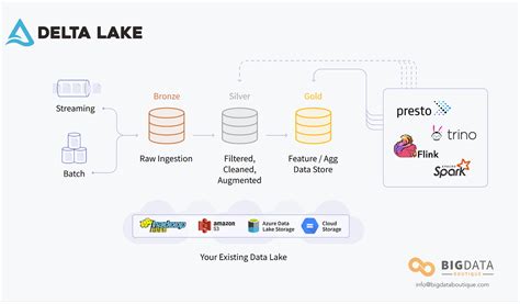 Exploring Schema Evolution in Delta Lake: A Hands-on Guide with Sample ...