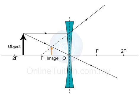 Diverging Lens Diagram - exatin.info